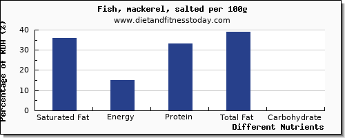 chart to show highest saturated fat in mackerel per 100g